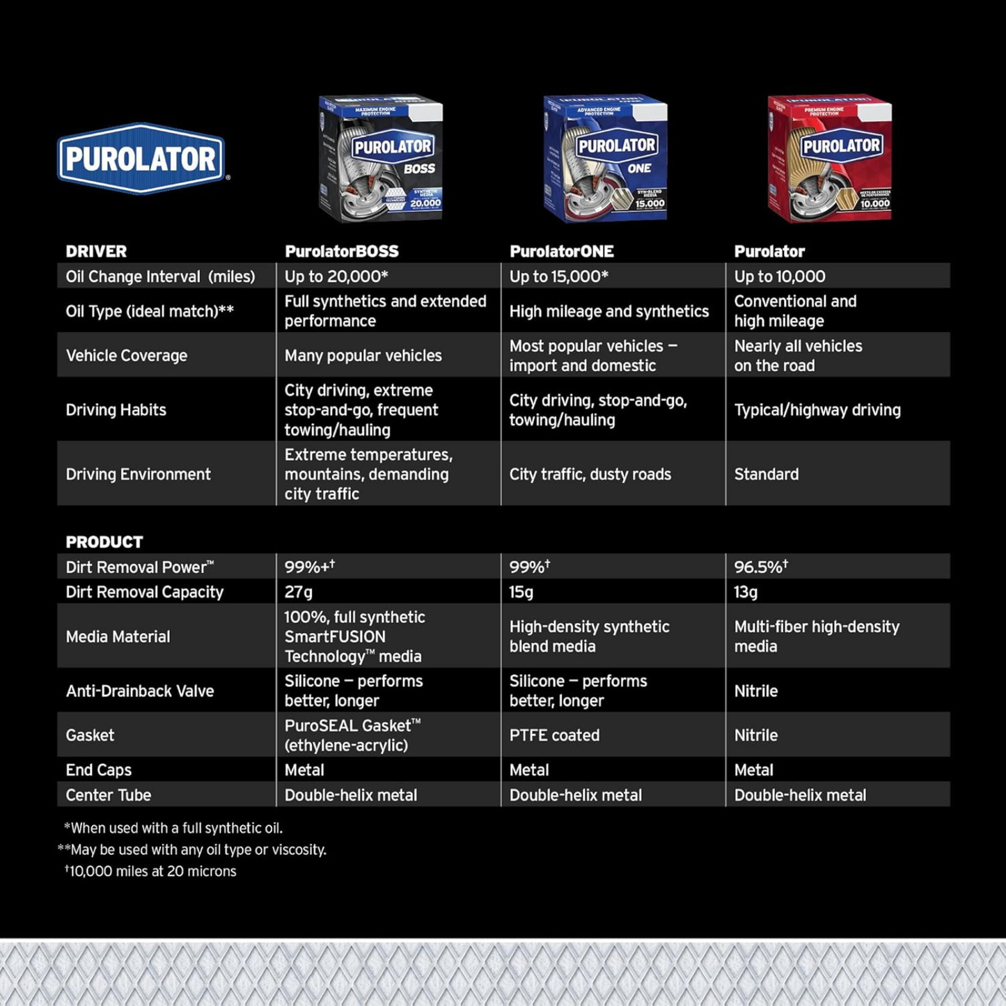 Purolator ONE™ Oil Filter (PL14612)