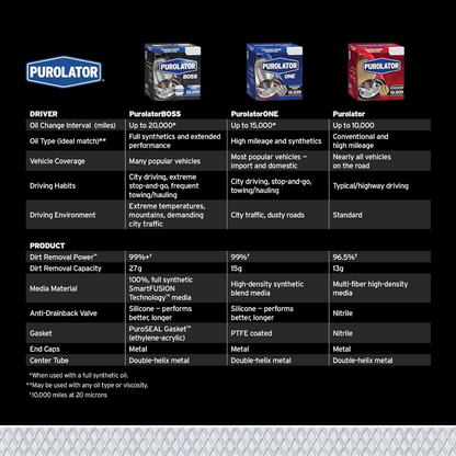 Purolator ONE™ Oil Filter (PL14612)